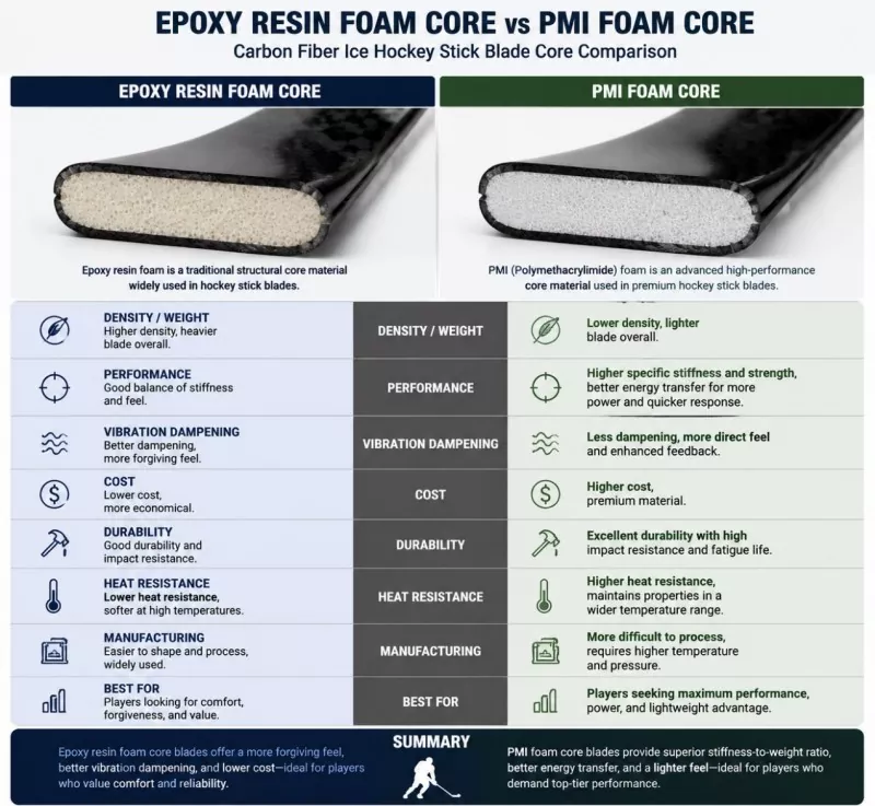 Nucleo in schiuma di resina epossidica e nucleo in schiuma PMI: confronto tra le lame dei bastoncini da hockey su ghiaccio in fibra di carbonio